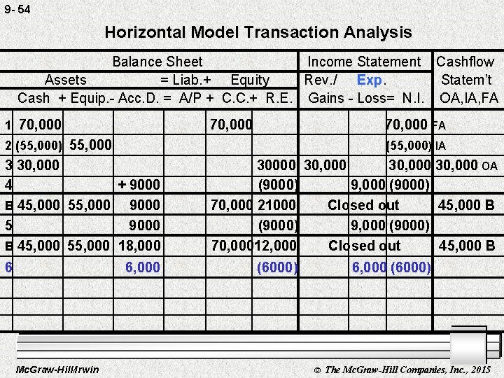 9 - 54 Horizontal Model Transaction Analysis Balance Sheet Income Statement Cashflow Assets =