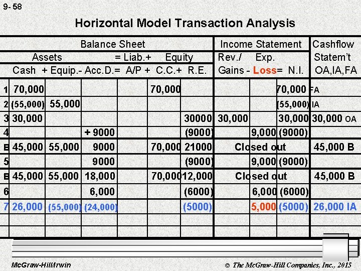 9 - 58 Horizontal Model Transaction Analysis Balance Sheet Assets = Liab. + Equity