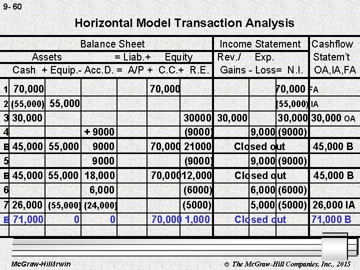 9 - 60 Horizontal Model Transaction Analysis Balance Sheet Income Statement Cashflow Assets =