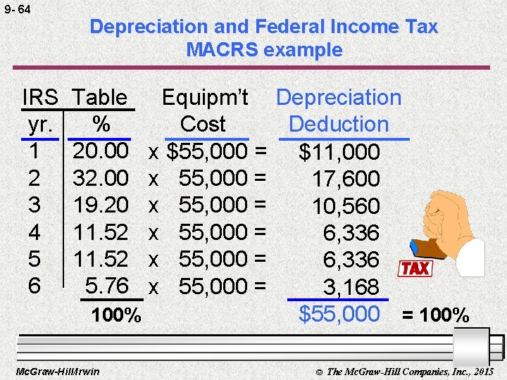9 - 64 IRS yr. 1 2 3 4 5 6 Depreciation and Federal