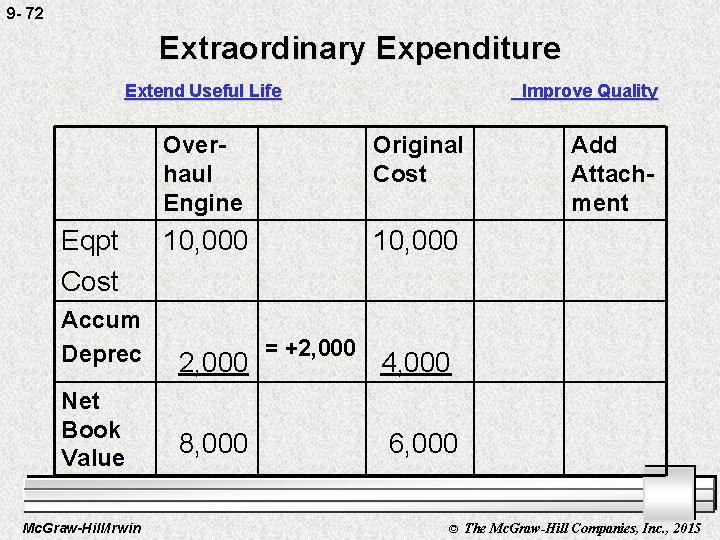 9 - 72 Extraordinary Expenditure Extend Useful Life Eqpt Cost Accum Deprec Net Book