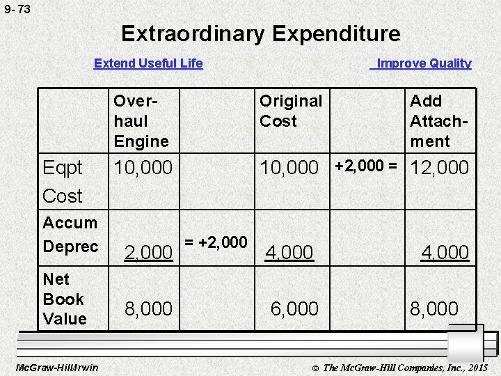 9 - 73 Extraordinary Expenditure Extend Useful Life Eqpt Cost Accum Deprec Net Book