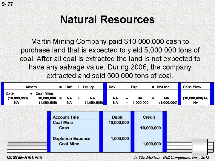 9 - 77 Natural Resources Martin Mining Company paid $10, 000 cash to purchase