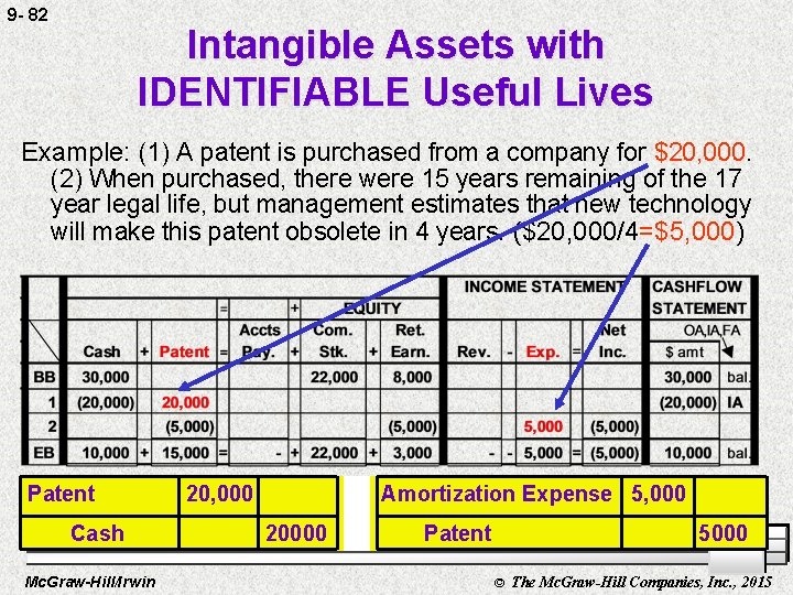 9 - 82 Intangible Assets with IDENTIFIABLE Useful Lives Example: (1) A patent is