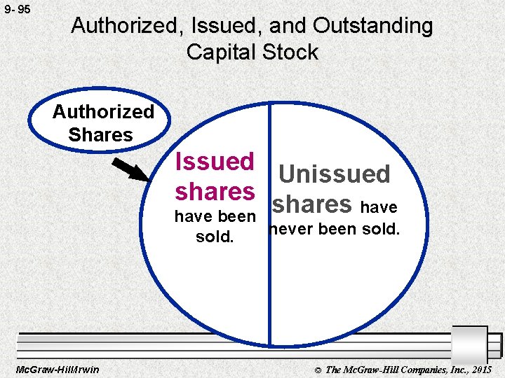 9 - 95 Authorized, Issued, and Outstanding Capital Stock Authorized Shares Issued Unissued shares