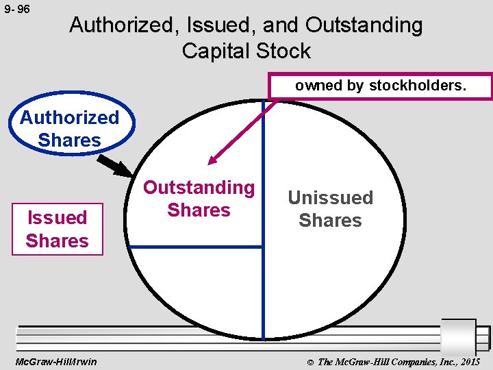 9 - 96 Authorized, Issued, and Outstanding Capital Stock owned by stockholders. Authorized Shares