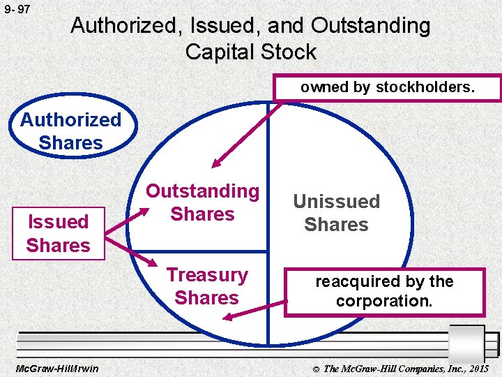 9 - 97 Authorized, Issued, and Outstanding Capital Stock owned by stockholders. Authorized Shares