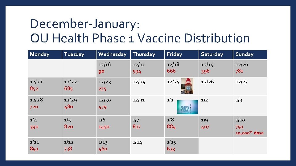 December-January: OU Health Phase 1 Vaccine Distribution Monday Tuesday Wednesday Thursday Friday Saturday Sunday