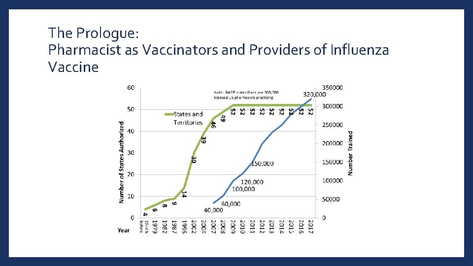 The Prologue: Pharmacist as Vaccinators and Providers of Influenza Vaccine 