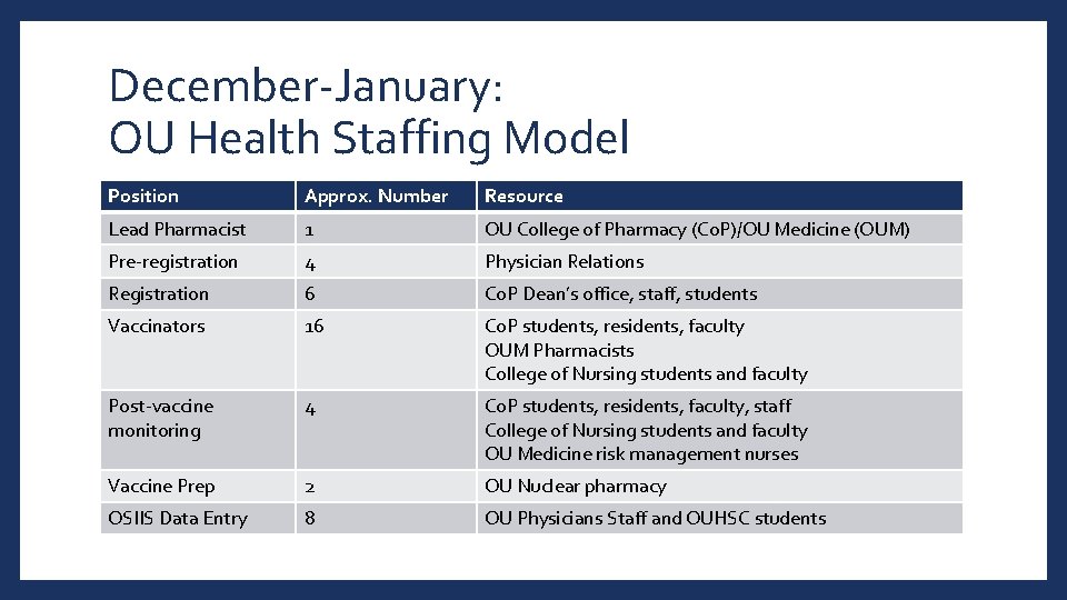 December-January: OU Health Staffing Model Position Approx. Number Resource Lead Pharmacist 1 OU College