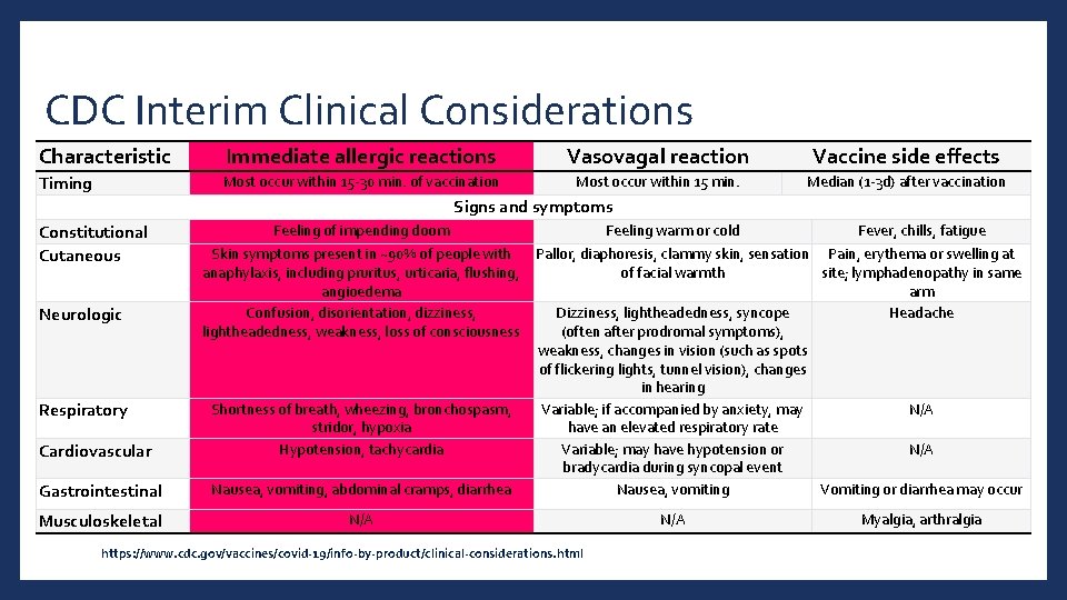 CDC Interim Clinical Considerations Characteristic Immediate allergic reactions Vasovagal reaction Vaccine side effects Timing