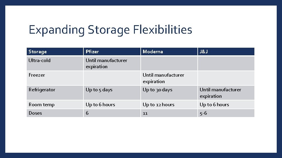 Expanding Storage Flexibilities Storage Pfizer Ultra-cold Until manufacturer expiration Freezer Moderna J&J Until manufacturer