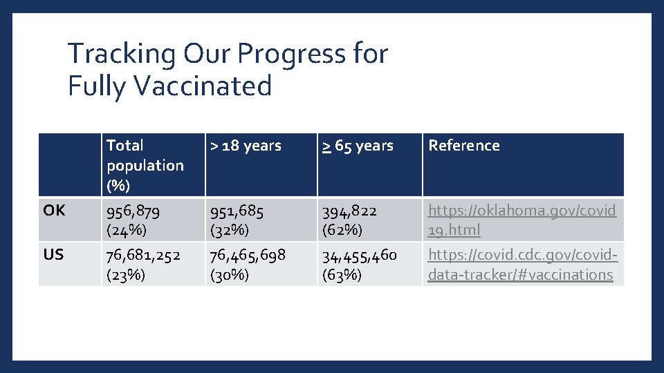 Tracking Our Progress for Fully Vaccinated OK US Total population (%) 956, 879 (24%)