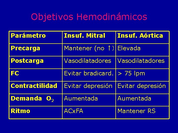 Objetivos Hemodinámicos Parámetro Insuf. Mitral Insuf. Aórtica Precarga Mantener (no ↑) Elevada Postcarga Vasodilatadores