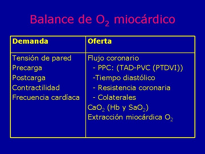 Balance de O 2 miocárdico Demanda Oferta Tensión de pared Precarga Postcarga Contractilidad Frecuencia