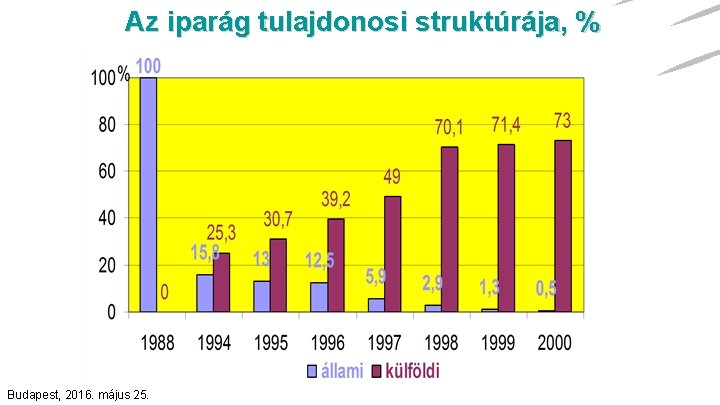 Az iparág tulajdonosi struktúrája, % Budapest, 2016. május 25. 