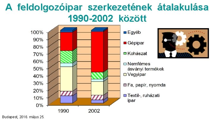 A feldolgozóipar szerkezetének átalakulása 1990 -2002 között Budapest, 2016. május 25. 