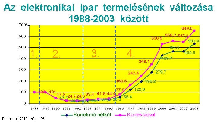 Az elektronikai ipar termelésének változása 1988 -2003 között 1. Budapest, 2016. május 25. 2.