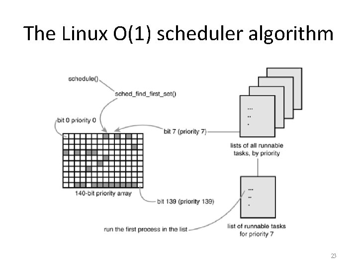 The Linux O(1) scheduler algorithm 23 