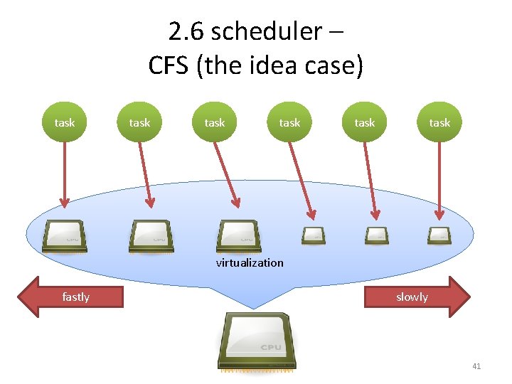 2. 6 scheduler – CFS (the idea case) task task virtualization fastly slowly 41