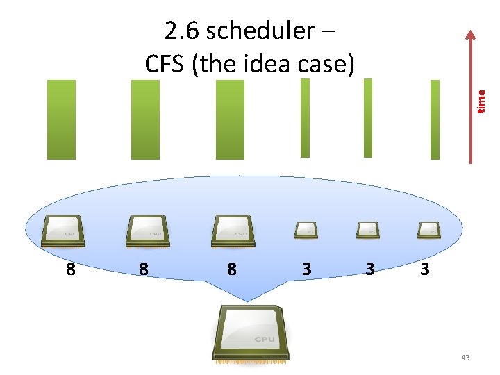time 2. 6 scheduler – CFS (the idea case) 8 8 8 3 3