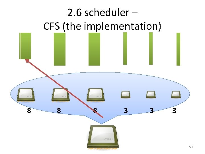 2. 6 scheduler – CFS (the implementation) 8 8 8 3 3 3 50