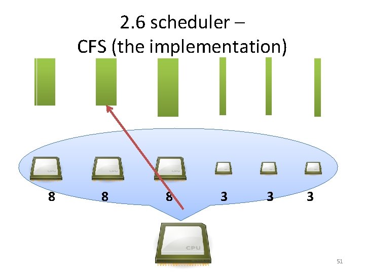2. 6 scheduler – CFS (the implementation) 8 8 8 3 3 3 51