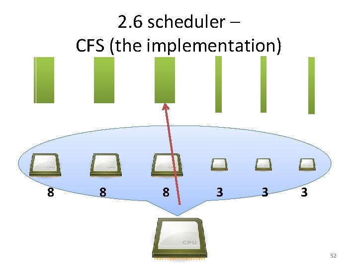 2. 6 scheduler – CFS (the implementation) 8 8 8 3 3 3 52