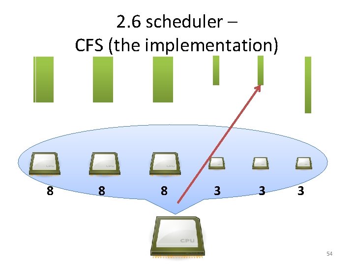 2. 6 scheduler – CFS (the implementation) 8 8 8 3 3 3 54