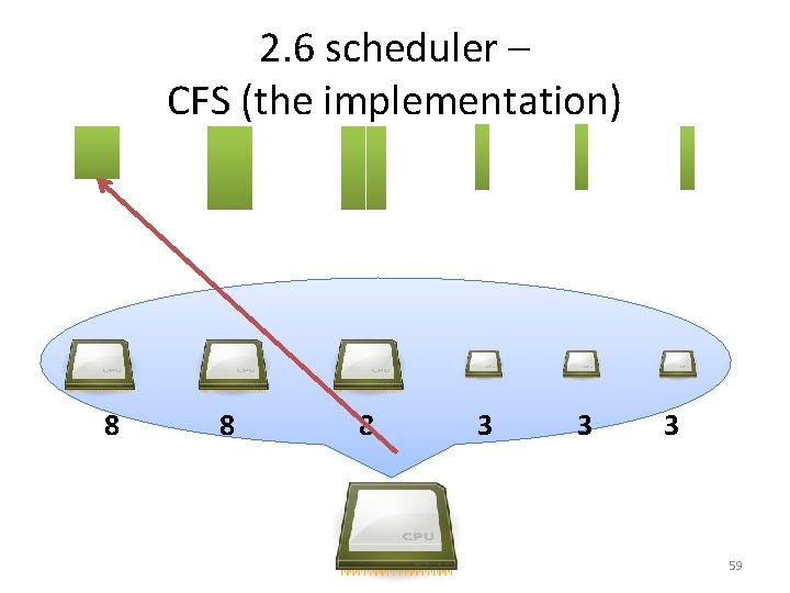 2. 6 scheduler – CFS (the implementation) 8 8 8 3 3 3 59