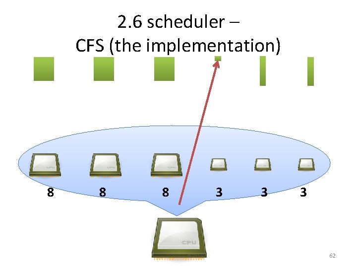 2. 6 scheduler – CFS (the implementation) 8 8 8 3 3 3 62