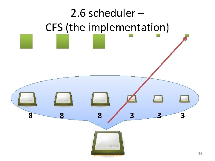 2. 6 scheduler – CFS (the implementation) 8 8 8 3 3 3 64