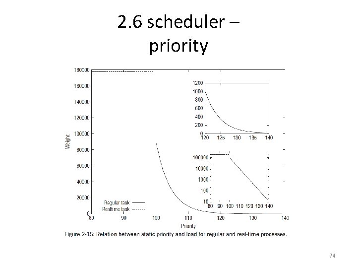 2. 6 scheduler – priority 74 