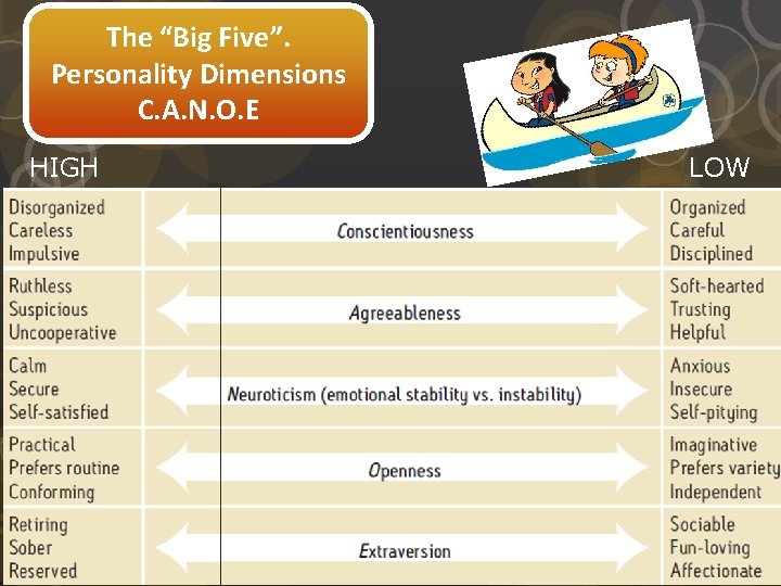 The “Big Five”. Personality Dimensions C. A. N. O. E HIGH LOW 
