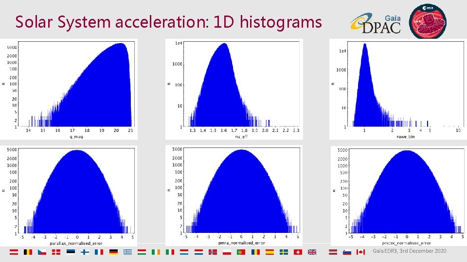 Solar System acceleration: 1 D histograms Gaia EDR 3, 3 rd December 2020 