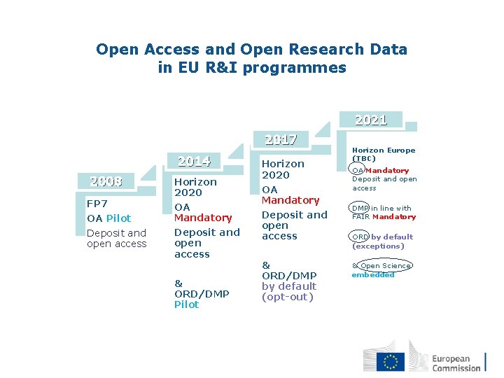 Open Access and Open Research Data in EU R&I programmes 2021 2017 2014 2008