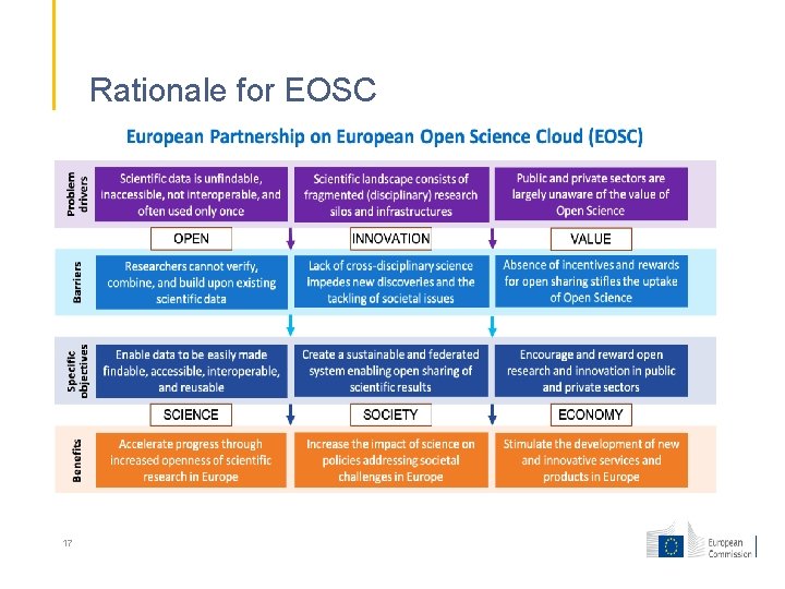 Rationale for EOSC 17 