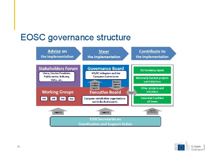 EOSC governance structure 18 