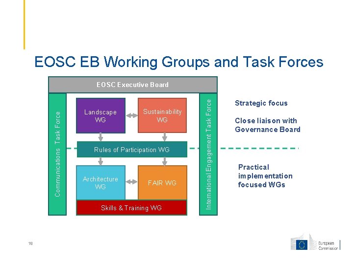 EOSC EB Working Groups and Task Forces Landscape WG Sustainability WG Rules of Participation