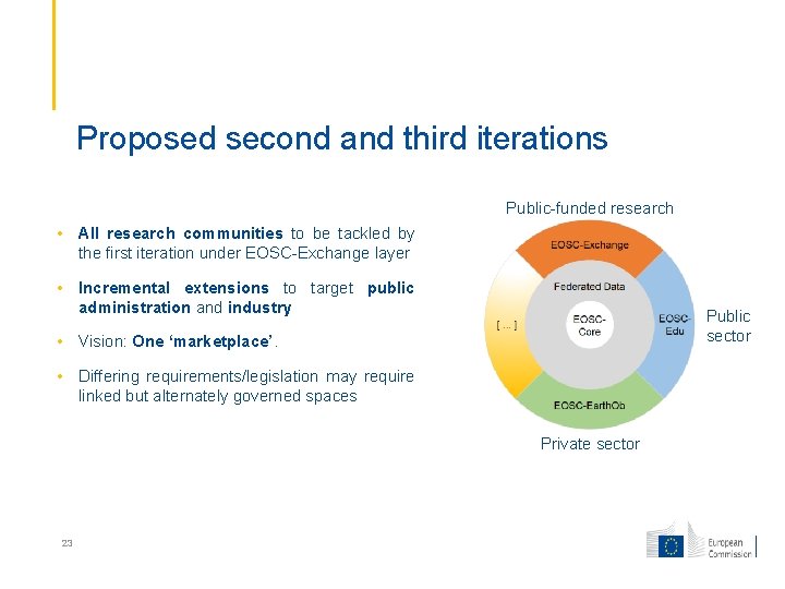 Proposed second and third iterations Public-funded research • All research communities to be tackled