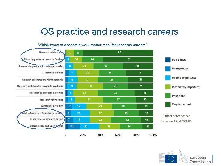 OS practice and research careers Source: EUA, 2019 Open Science survey 