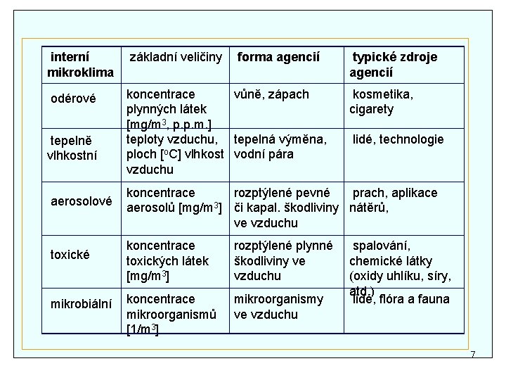 interní mikroklima základní veličiny odérové koncentrace vůně, zápach plynných látek [mg/m 3, p. p.