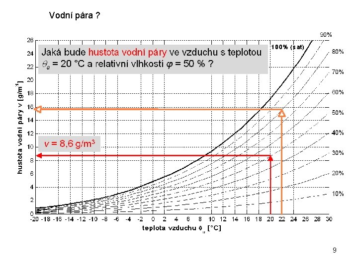 Vodní pára ? 9 