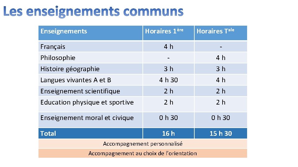 Enseignements Horaires 1ère Français Philosophie Histoire géographie Horaires Tale 4 h 3 h Langues