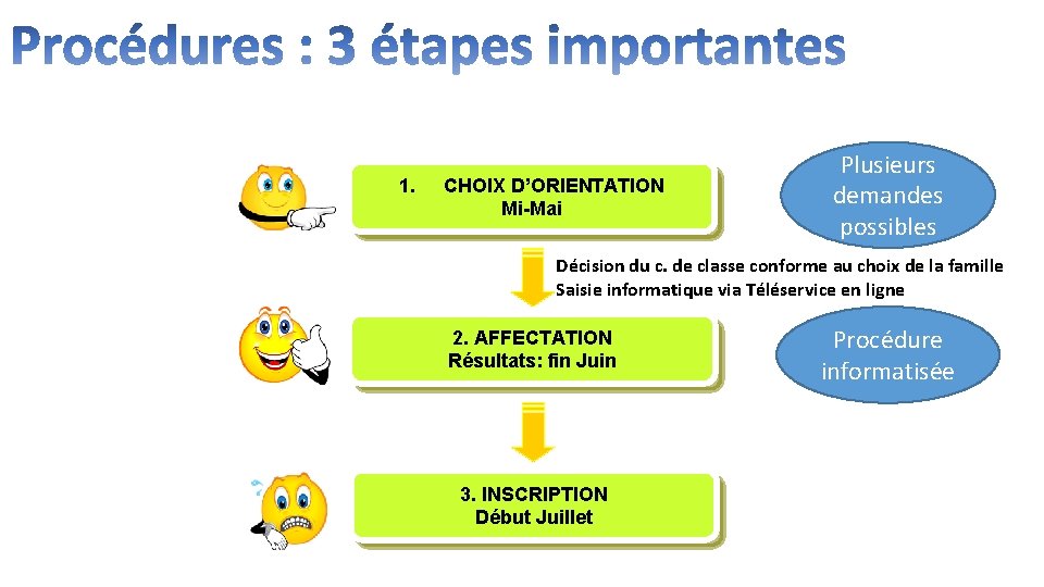 1. CHOIX D’ORIENTATION Mi-Mai Plusieurs demandes possibles Décision du c. de classe conforme au