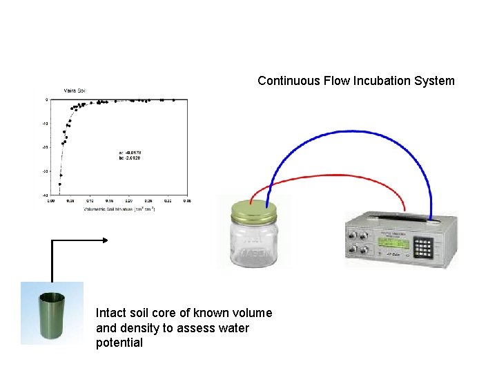Continuous Flow Incubation System Intact soil core of known volume and density to assess
