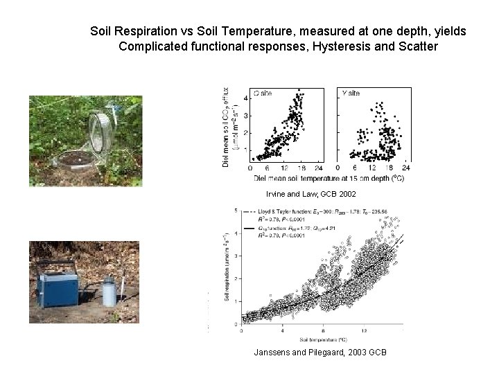 Soil Respiration vs Soil Temperature, measured at one depth, yields Complicated functional responses, Hysteresis