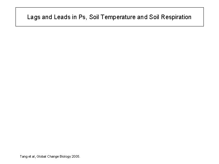 Lags and Leads in Ps, Soil Temperature and Soil Respiration Tang et al, Global
