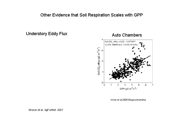 Other Evidence that Soil Respiration Scales with GPP Understory Eddy Flux Auto Chambers Irvine