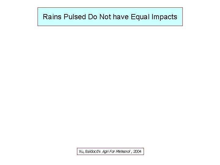 Rains Pulsed Do Not have Equal Impacts Xu, Baldocchi Agri For Meteorol , 2004